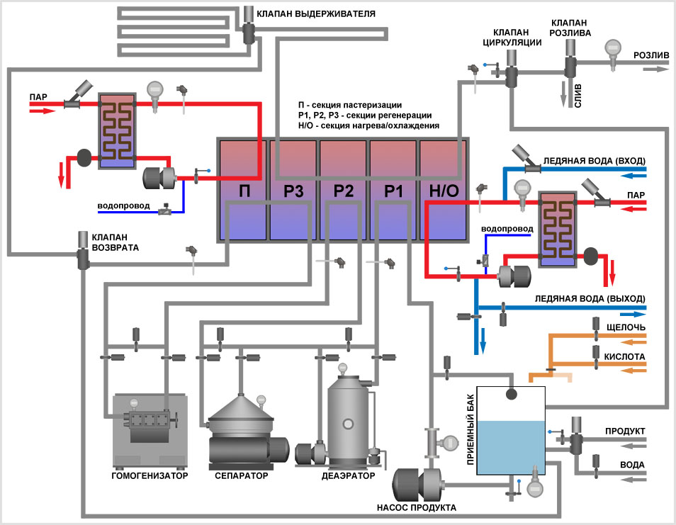 Рис.1 Схема движения потоков молока, горячей, холодной и ледяной воды в пастеризаторе