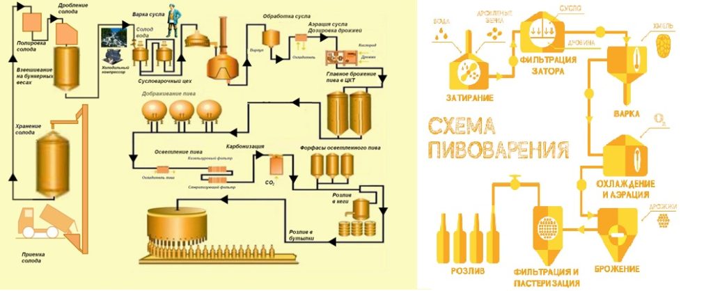 схема производства пива