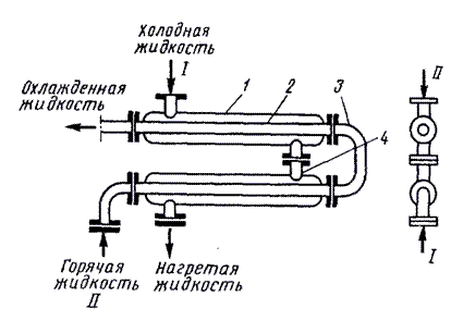 Теплообмінник типу "труба в трубі"