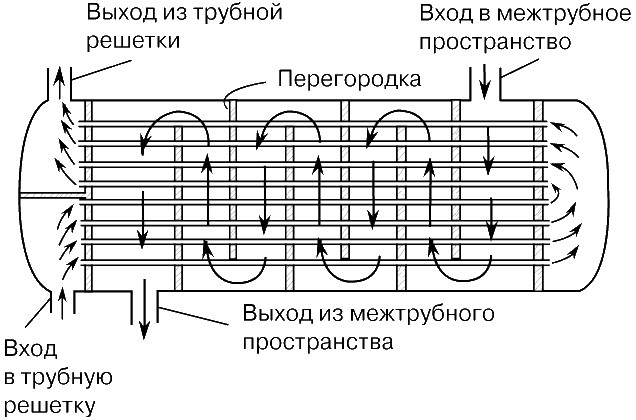 Будова кожухотрубних теплообмінників