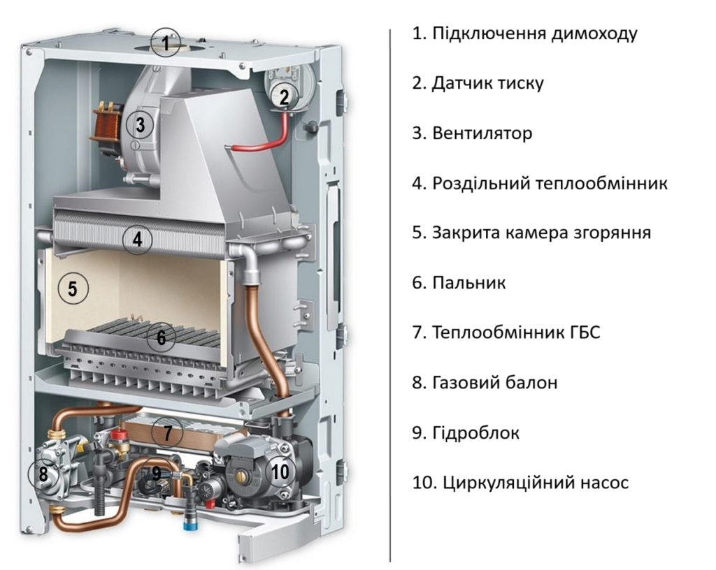 Двоконтурний газовий котел