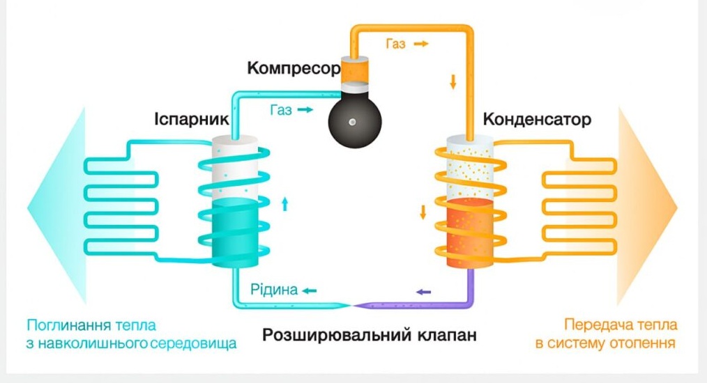 принципи роботи теплового насоса